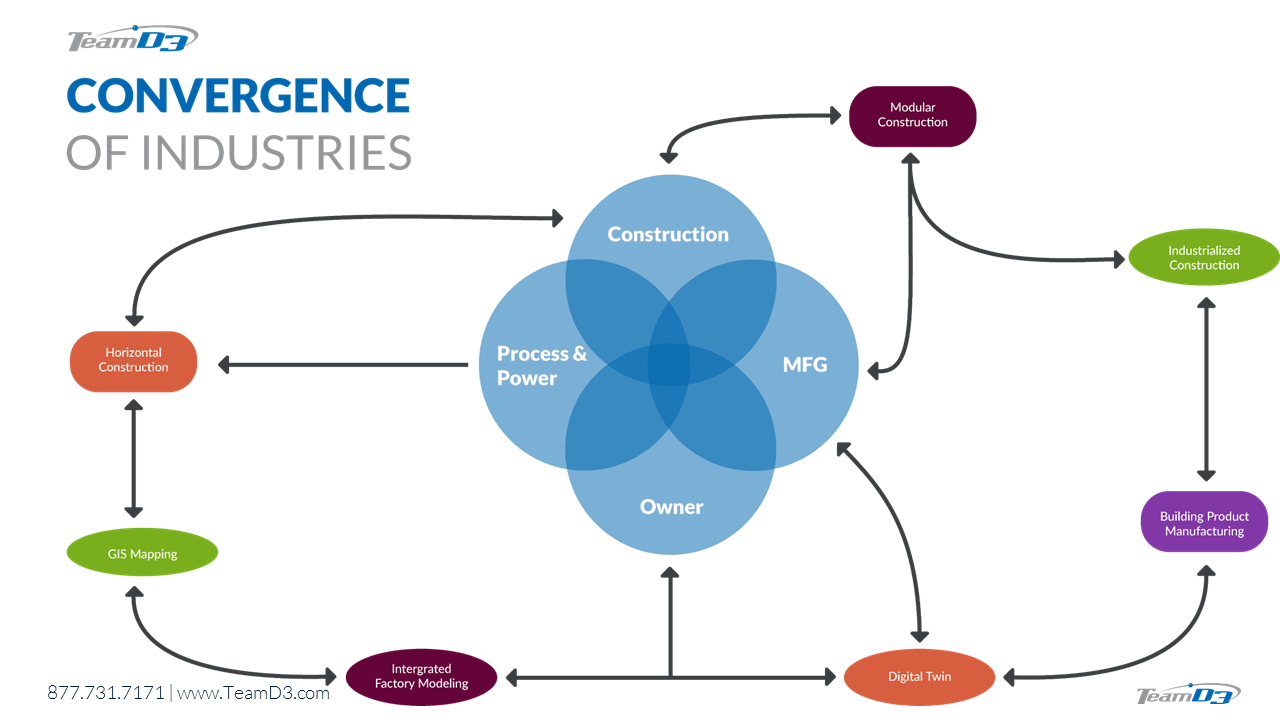 Convergence of Desktop, Collaboration, Data, and Digitization Part 1