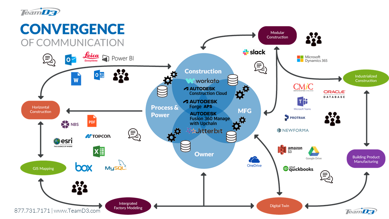 Convergence of Desktop, Collaboration, Data, and Digitization Part 2